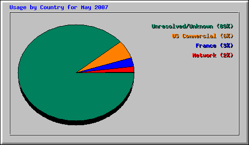 Usage by Country for May 2007