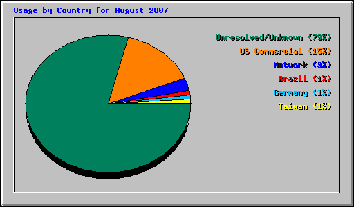 Usage by Country for August 2007