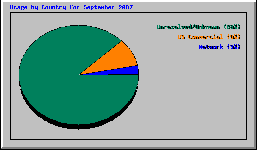 Usage by Country for September 2007