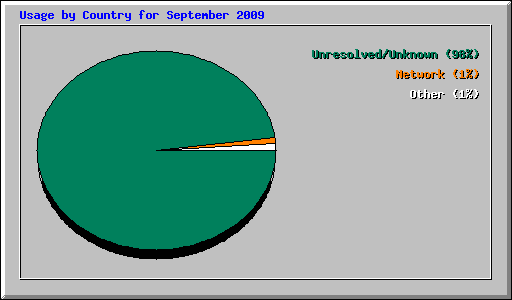 Usage by Country for September 2009
