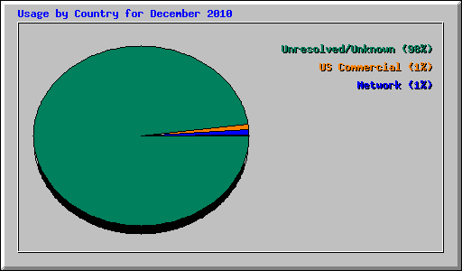 Usage by Country for December 2010