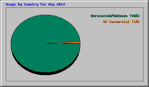 Usage by Country for May 2014