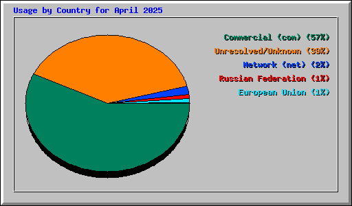 Usage by Country for April 2025