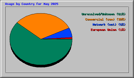 Usage by Country for May 2025