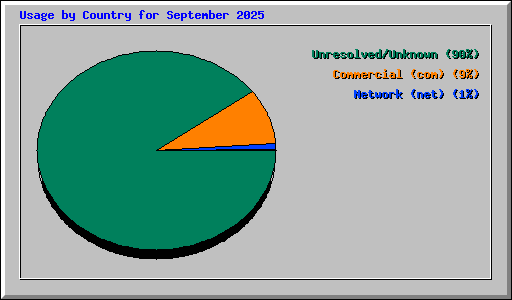 Usage by Country for September 2025