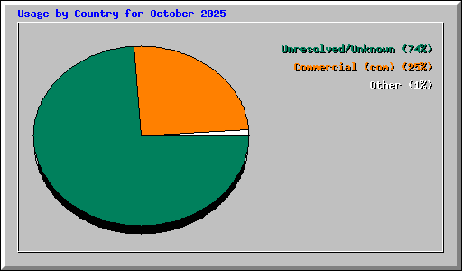 Usage by Country for October 2025