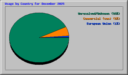 Usage by Country for December 2025