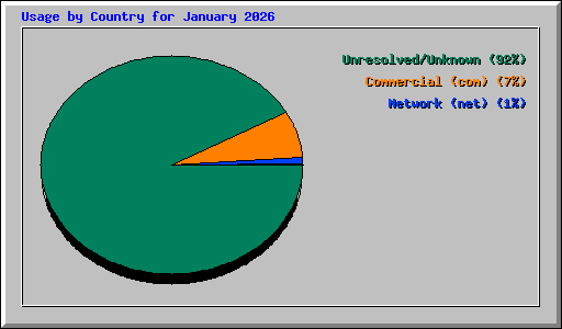 Usage by Country for January 2026