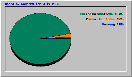 Usage by Country for July 2026