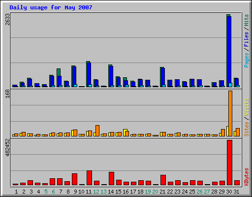 Daily usage for May 2007