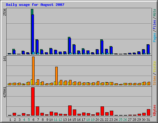 Daily usage for August 2007