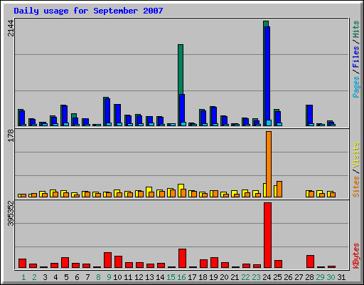 Daily usage for September 2007