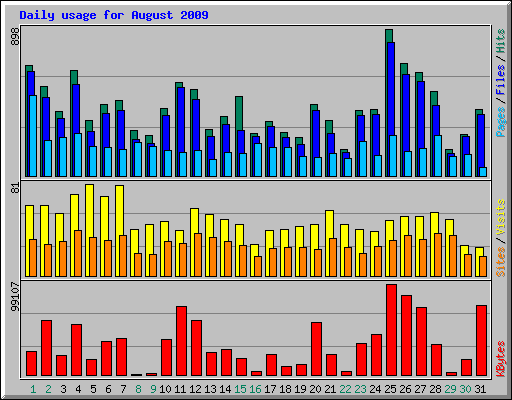 Daily usage for August 2009