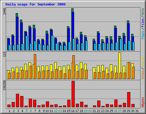Daily usage for September 2009
