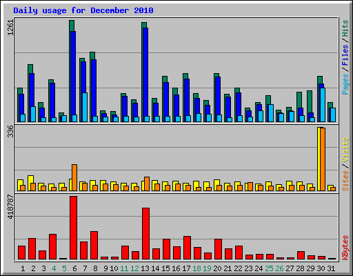 Daily usage for December 2010