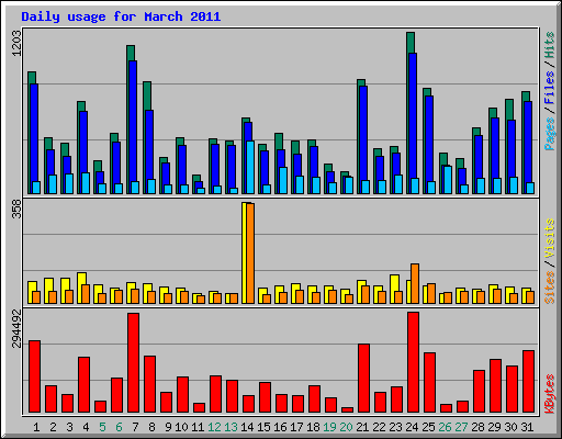 Daily usage for March 2011