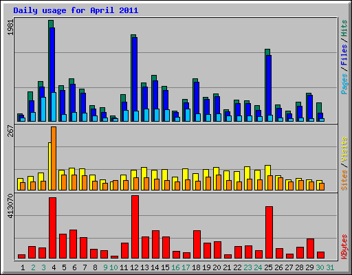 Daily usage for April 2011