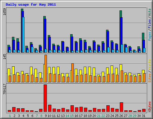 Daily usage for May 2011
