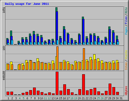 Daily usage for June 2011