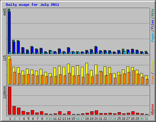 Daily usage for July 2011