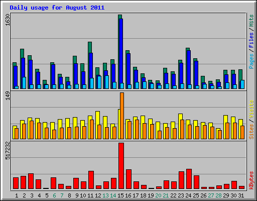 Daily usage for August 2011