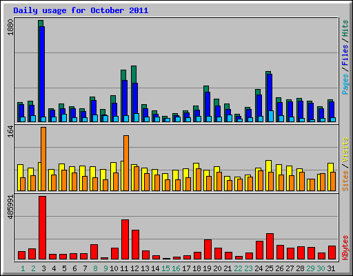 Daily usage for October 2011