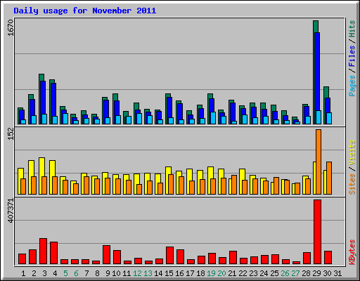 Daily usage for November 2011