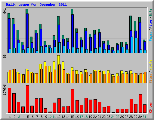 Daily usage for December 2011