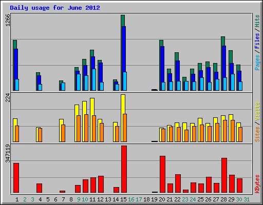 Daily usage for June 2012