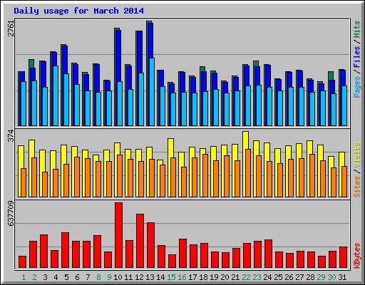 Daily usage for March 2014