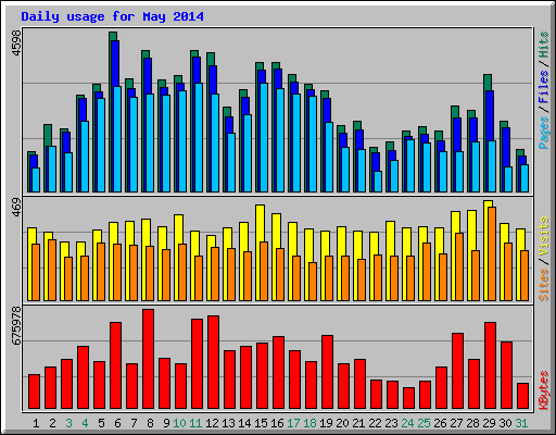 Daily usage for May 2014