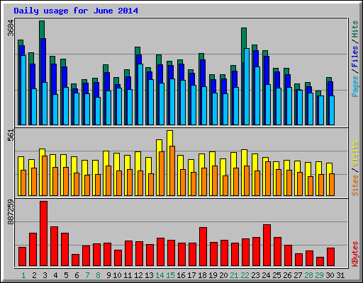 Daily usage for June 2014