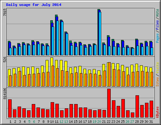 Daily usage for July 2014