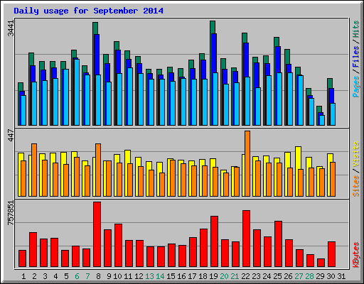 Daily usage for September 2014