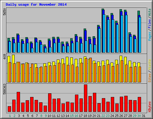 Daily usage for November 2014