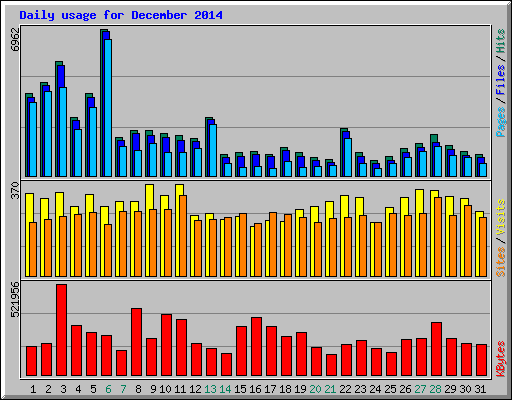 Daily usage for December 2014