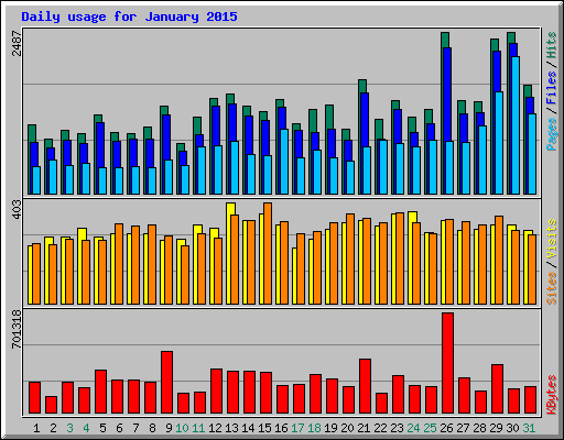 Daily usage for January 2015