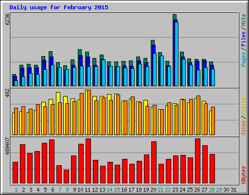 Daily usage for February 2015