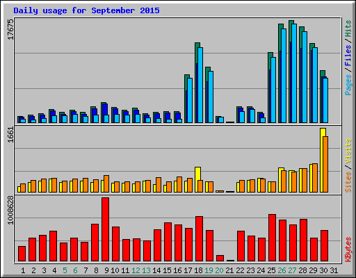 Daily usage for September 2015