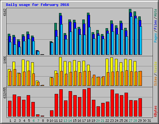 Daily usage for February 2016