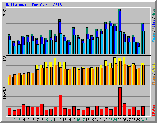 Daily usage for April 2016