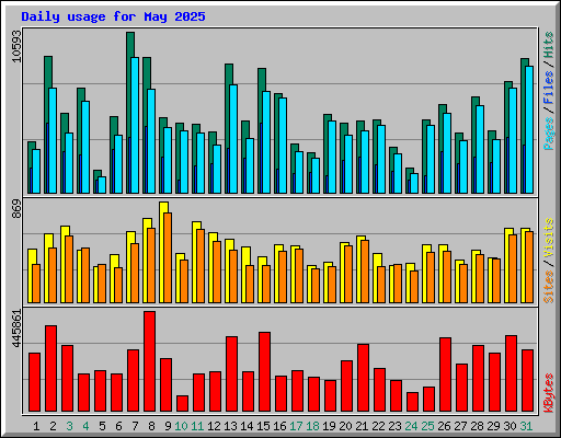 Daily usage for May 2025