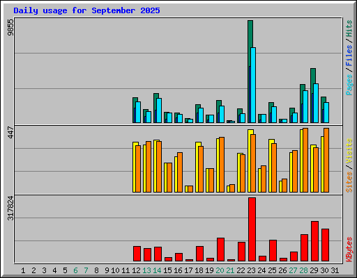Daily usage for September 2025