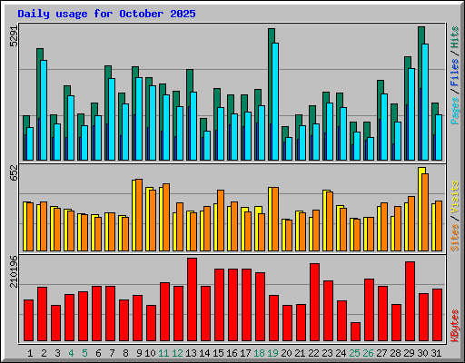 Daily usage for October 2025