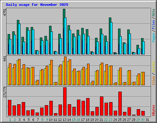 Daily usage for November 2025