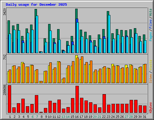 Daily usage for December 2025
