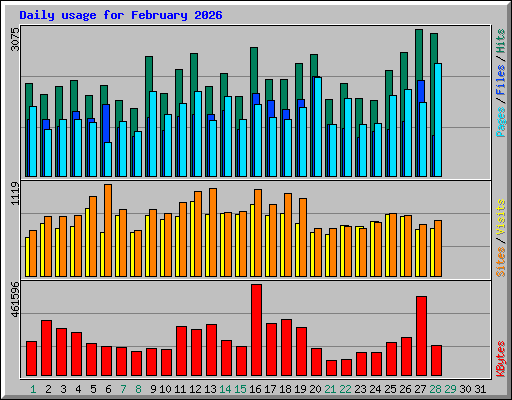 Daily usage for February 2026
