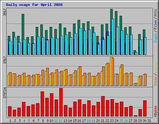 Daily usage for April 2026