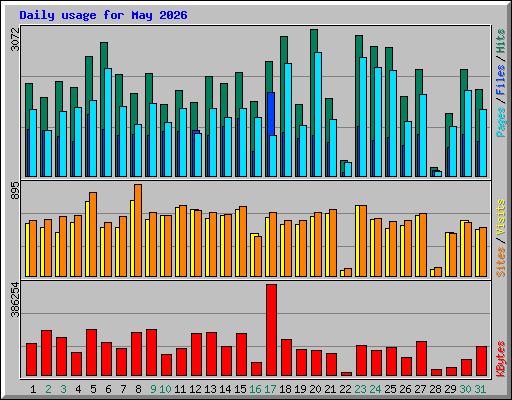 Daily usage for May 2026