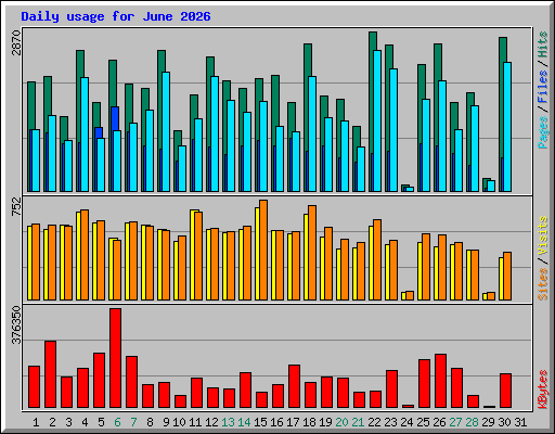 Daily usage for June 2026